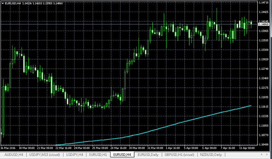Trend MA on H4 time frame