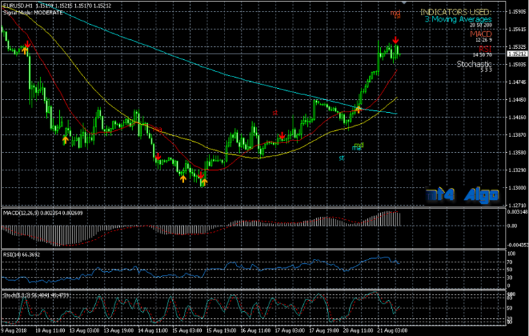 MACD Stochastic RSI & 3 Moving Avg combo – Pic 1