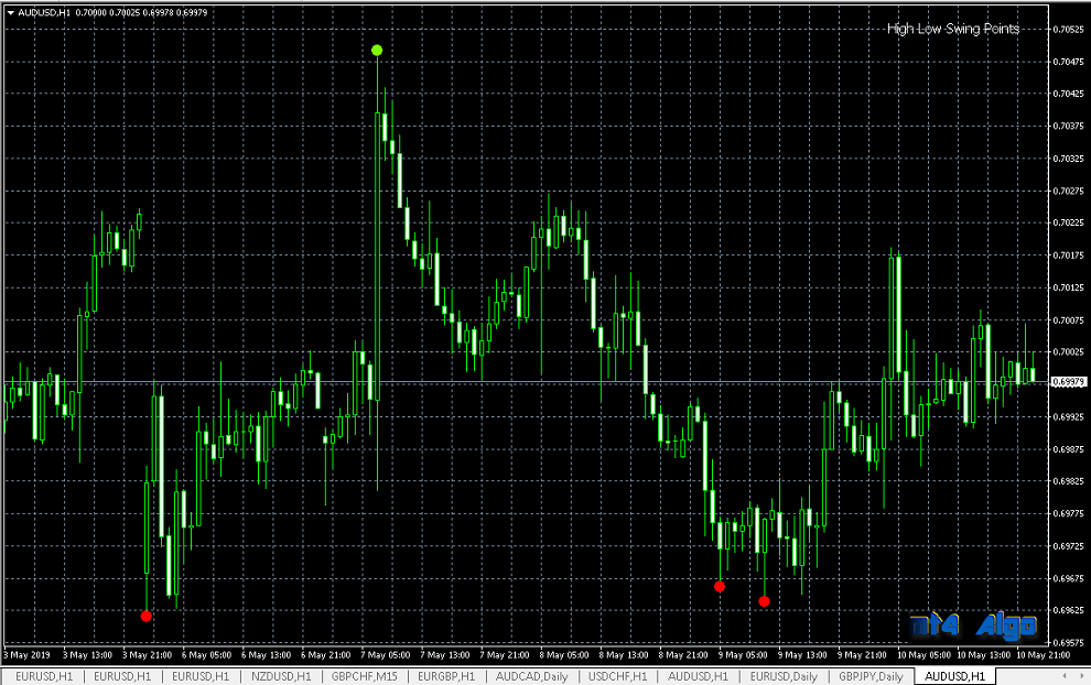 HighLow v2 Indicator