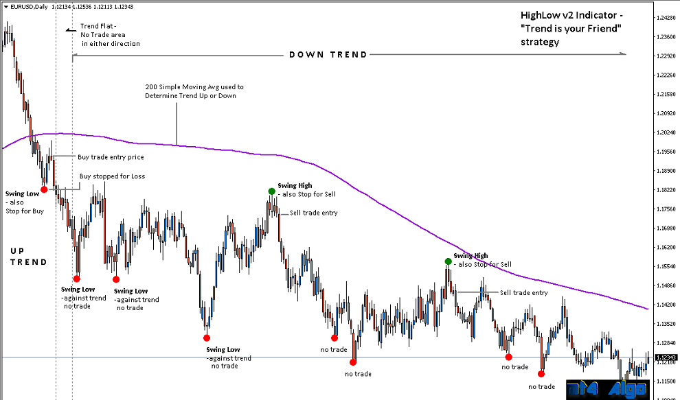 HighLow Swing Point "Trend is your Friend" strategy