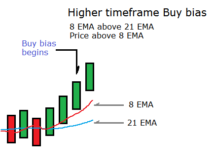 Higher timeframe Buy bias.