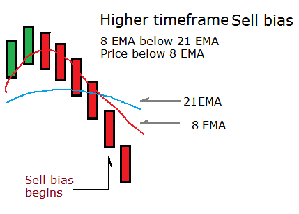 Higher timeframe Sell bias.